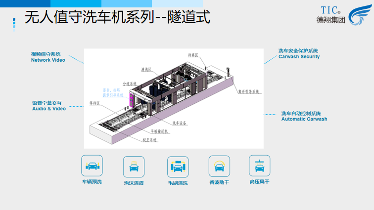 無(wú)人值守洗車(chē)機(jī)-隧道式